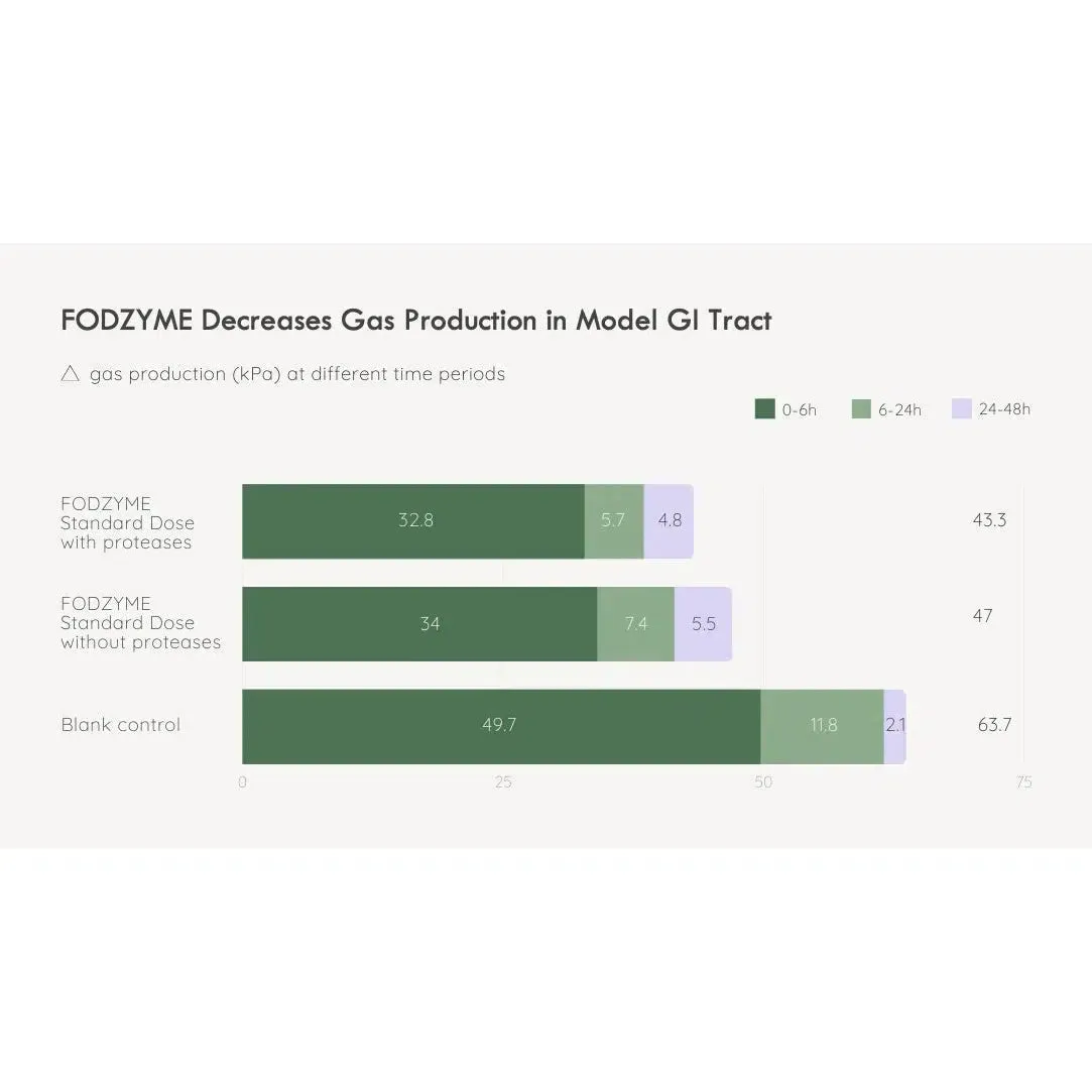 FODZYME® 30-Dose On-The-Go Kit