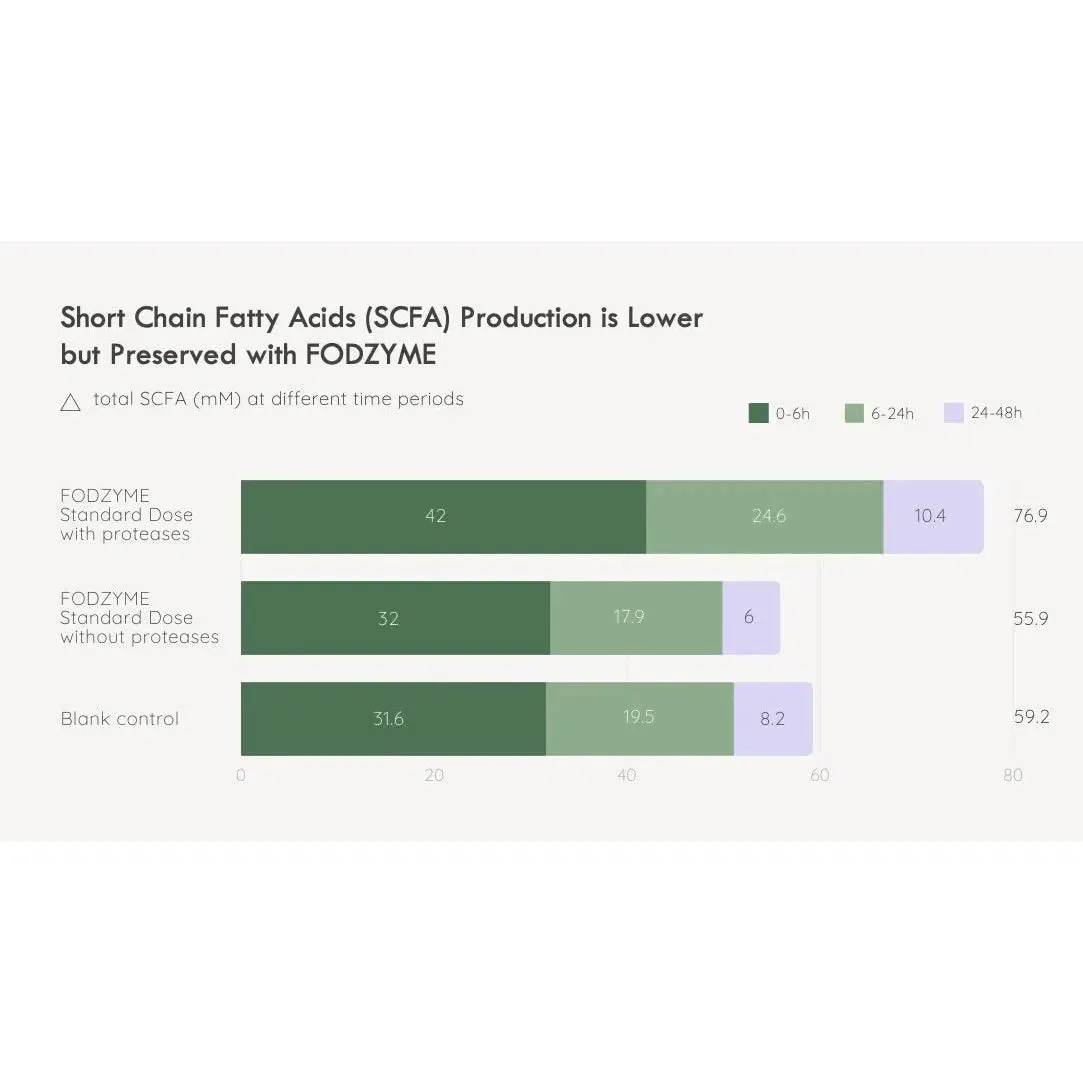 FODZYME® 30-Dose On-The-Go Kit